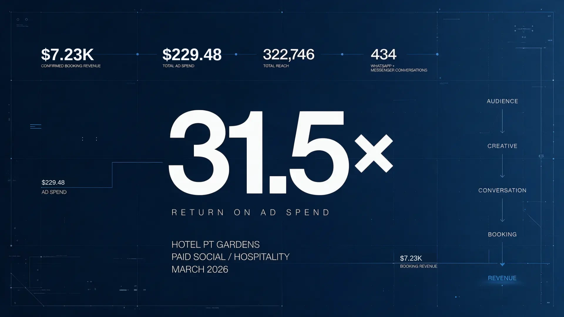 Hotel PT Gardens campaign results visual